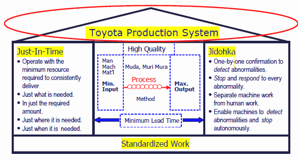 Toyota production system resume